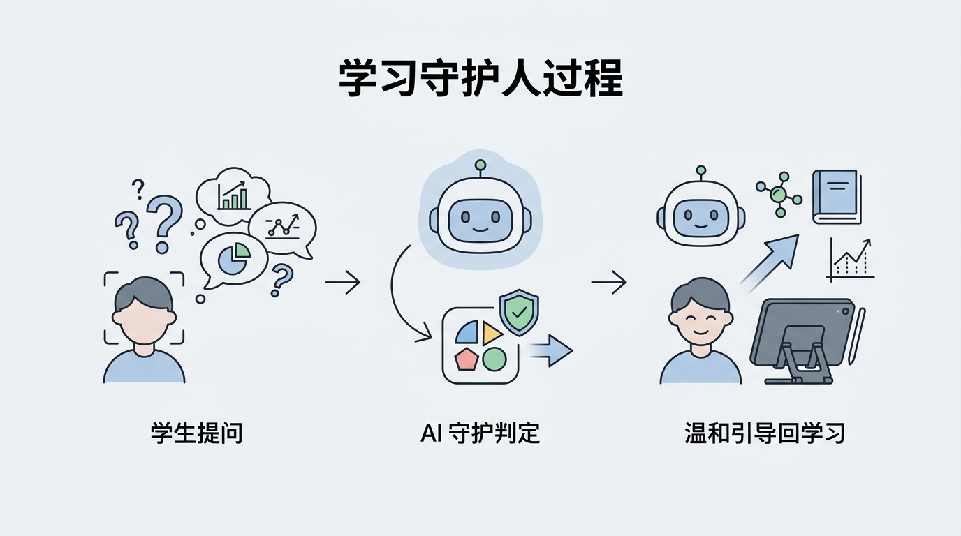 学生提问、AI 守护判定并温和引导回学习的流程